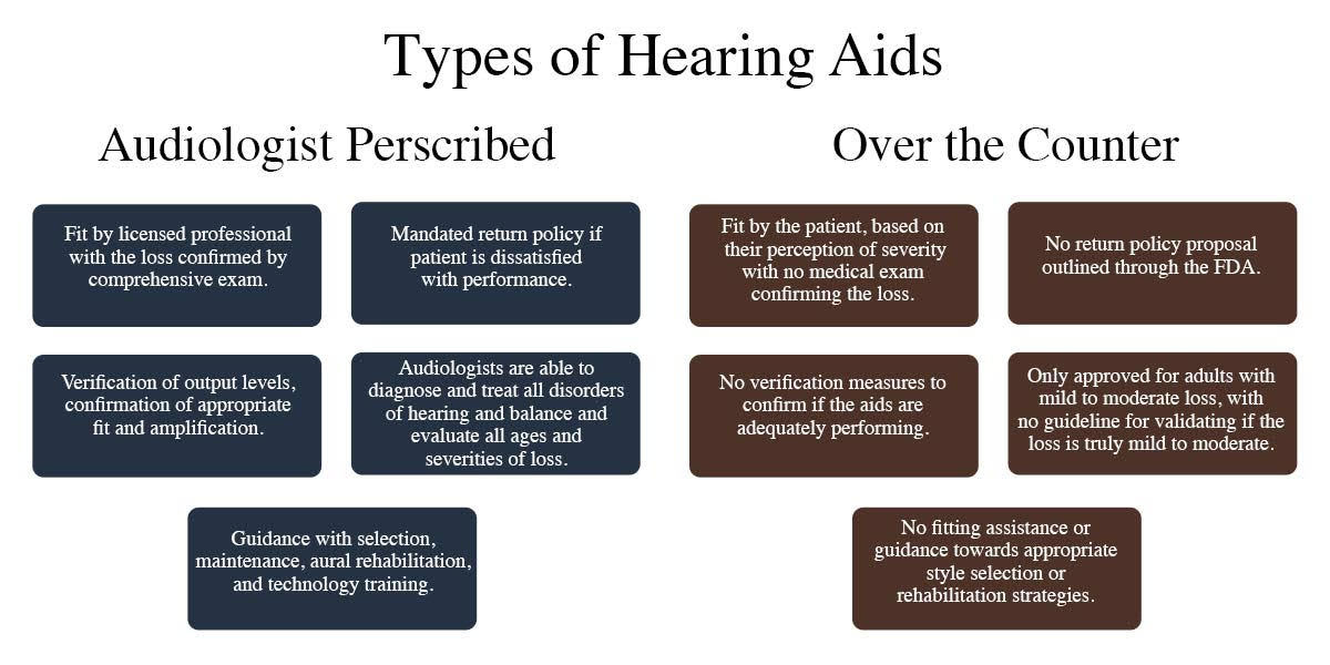 Consumers Should Be Aware of Drawbacks of Over-the-Counter Hearing Aids